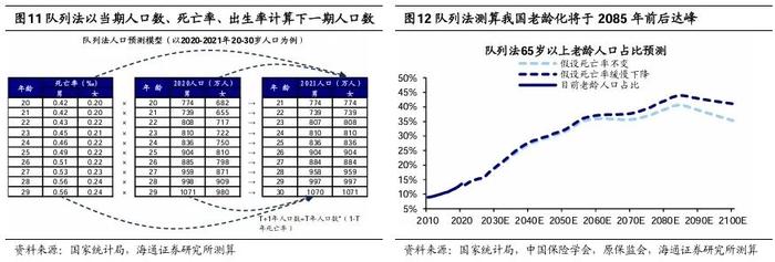 【海通策略】他山之石：老龄化背景下经济与产业发展经验（吴信坤、刘颖、陈菲）