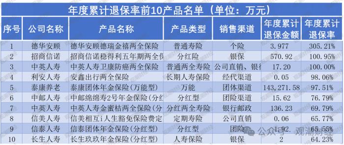 退保排行榜丨行业退保情况大幅改善！三公司产品退保率超100%