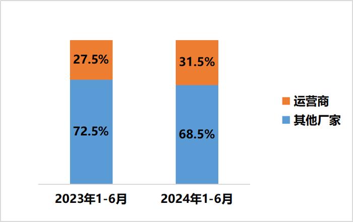 运营商智算市场中标情况分析