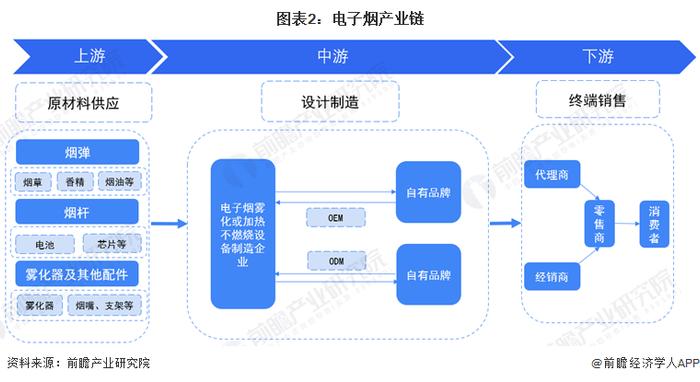 预见2024：《2024年中国电子烟行业全景图谱》(附市场规模、竞争格局和发展前景等)