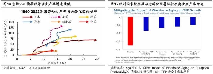 【海通策略】他山之石：老龄化背景下经济与产业发展经验（吴信坤、刘颖、陈菲）