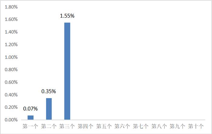 8月12日一揽子原油平均价格变化率为1.55%