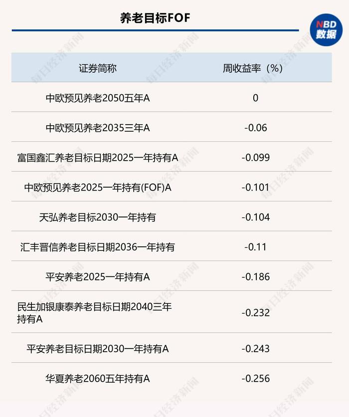 FOF普跌！债券型产品超半数周收益为负，部分权益类产品受房地产相关基金提振明显