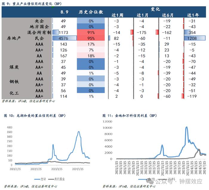 【信达固收】调整中信用利差被动压缩 弱资质品种依然延续强势——信用利差周度跟踪