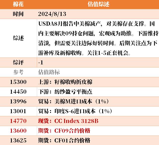 目前大宗商品的估值走到什么位置了？8-13