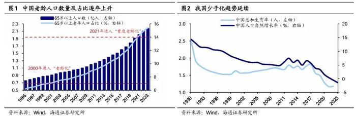 【海通策略】他山之石：老龄化背景下经济与产业发展经验（吴信坤、刘颖、陈菲）