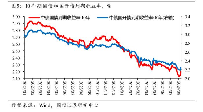 债市长牛还能延续多久？ 业内：目前长债收益率或已达到合理中枢水平，后续可能会进入阶段性盘整过程