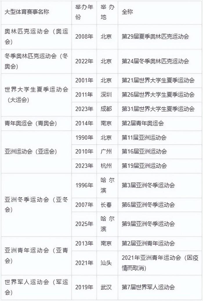 中国有没有城市能拿下2036年奥运会主办权