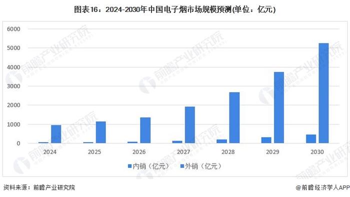 预见2024：《2024年中国电子烟行业全景图谱》(附市场规模、竞争格局和发展前景等)