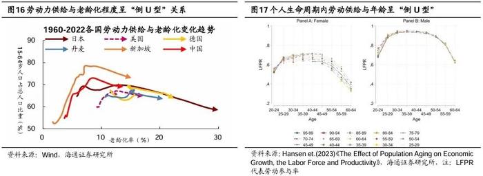 【海通策略】他山之石：老龄化背景下经济与产业发展经验（吴信坤、刘颖、陈菲）