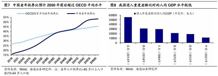 【海通策略】他山之石：老龄化背景下经济与产业发展经验（吴信坤、刘颖、陈菲）