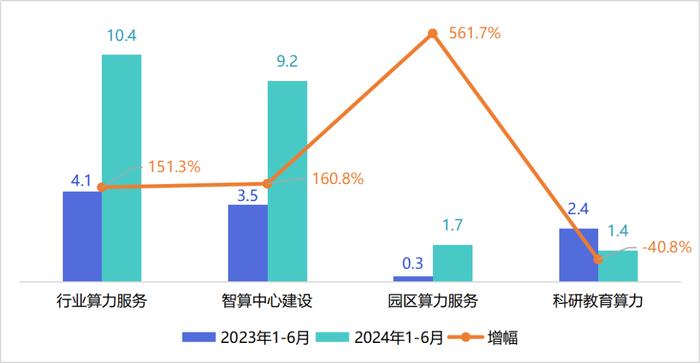 运营商智算市场中标情况分析