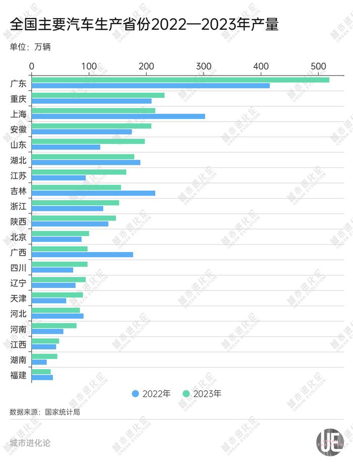 强势晋级，汽车大省再下注