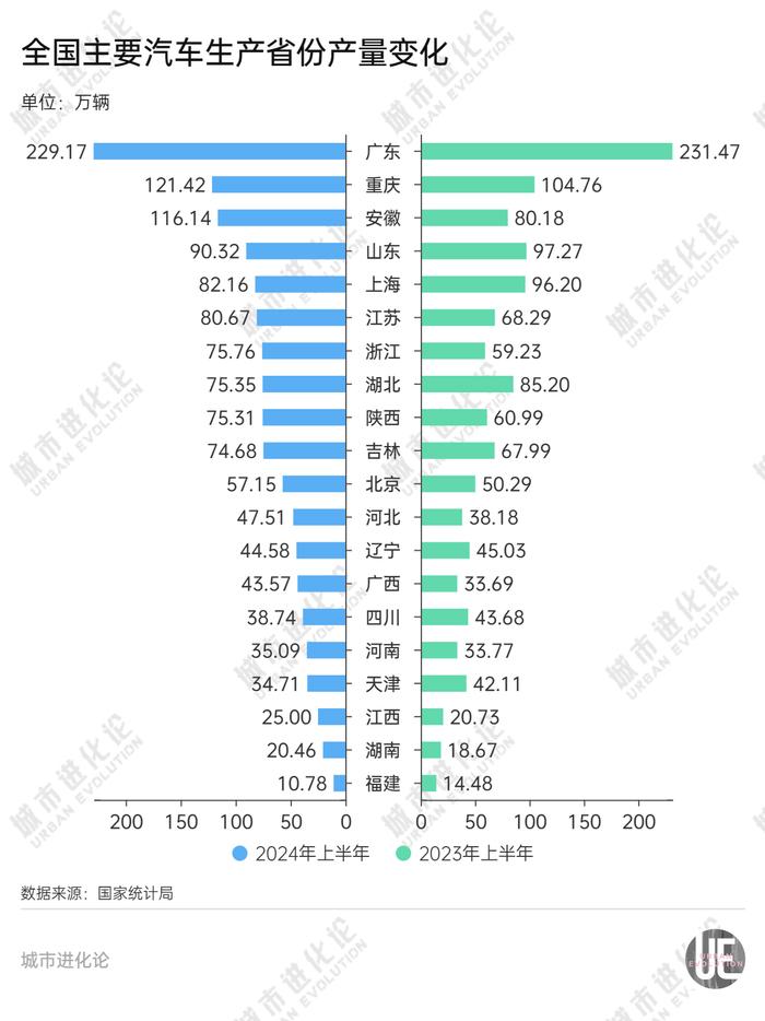 强势晋级，汽车大省再下注