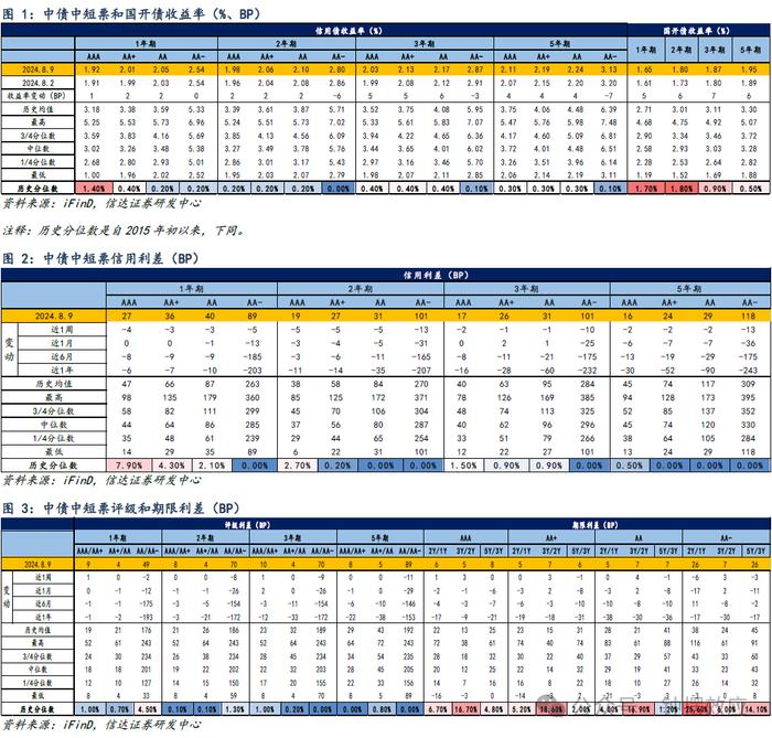 【信达固收】调整中信用利差被动压缩 弱资质品种依然延续强势——信用利差周度跟踪