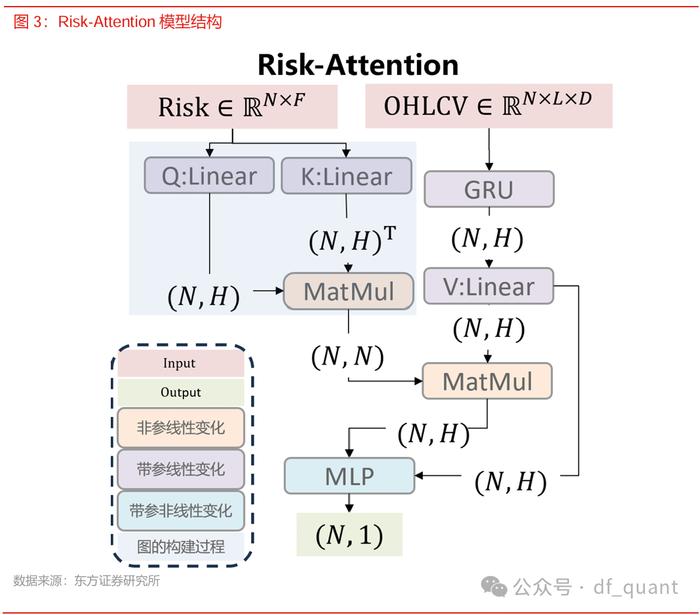 【东方金工·说深度】第7期：基于风险注意力的因子挖掘模型