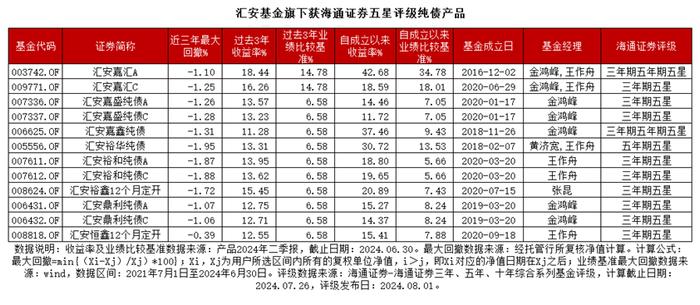 汇安固收团队多只债基荣膺海通证券五星评级