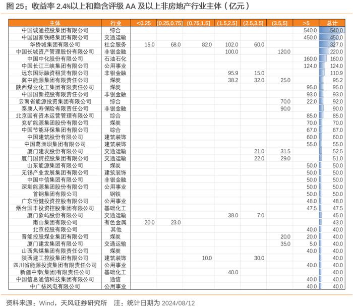 哪些信用债回调较少？