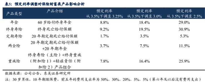 保险预定利率再降 要跟上“炒停售”的车吗？