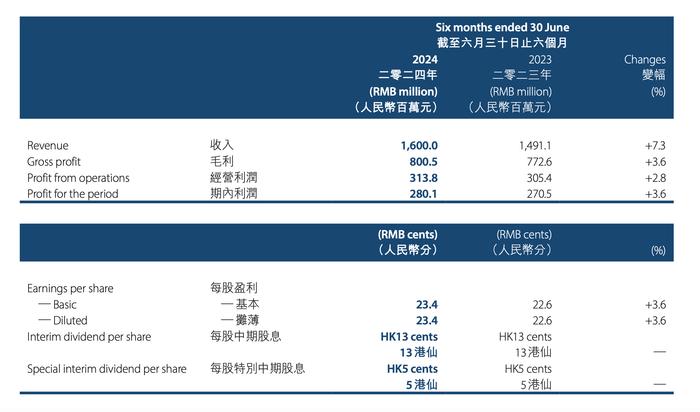 男装品牌利郎上半年营收超16亿元 目标全年增长10%