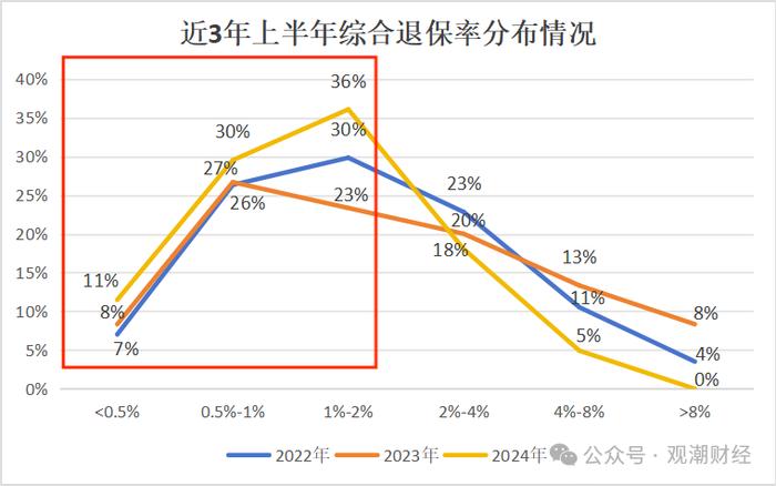 退保排行榜丨行业退保情况大幅改善！三公司产品退保率超100%