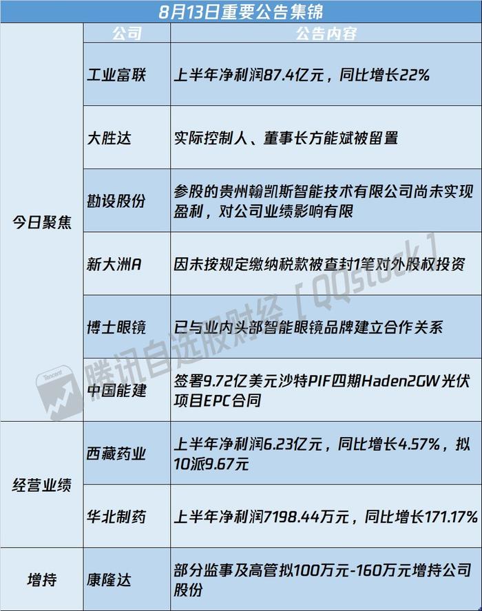 A股公告精选 | 受益AI需求增长 工业富联(601138.SH)半年利润超87亿