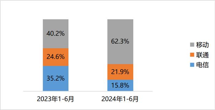 运营商智算市场中标情况分析