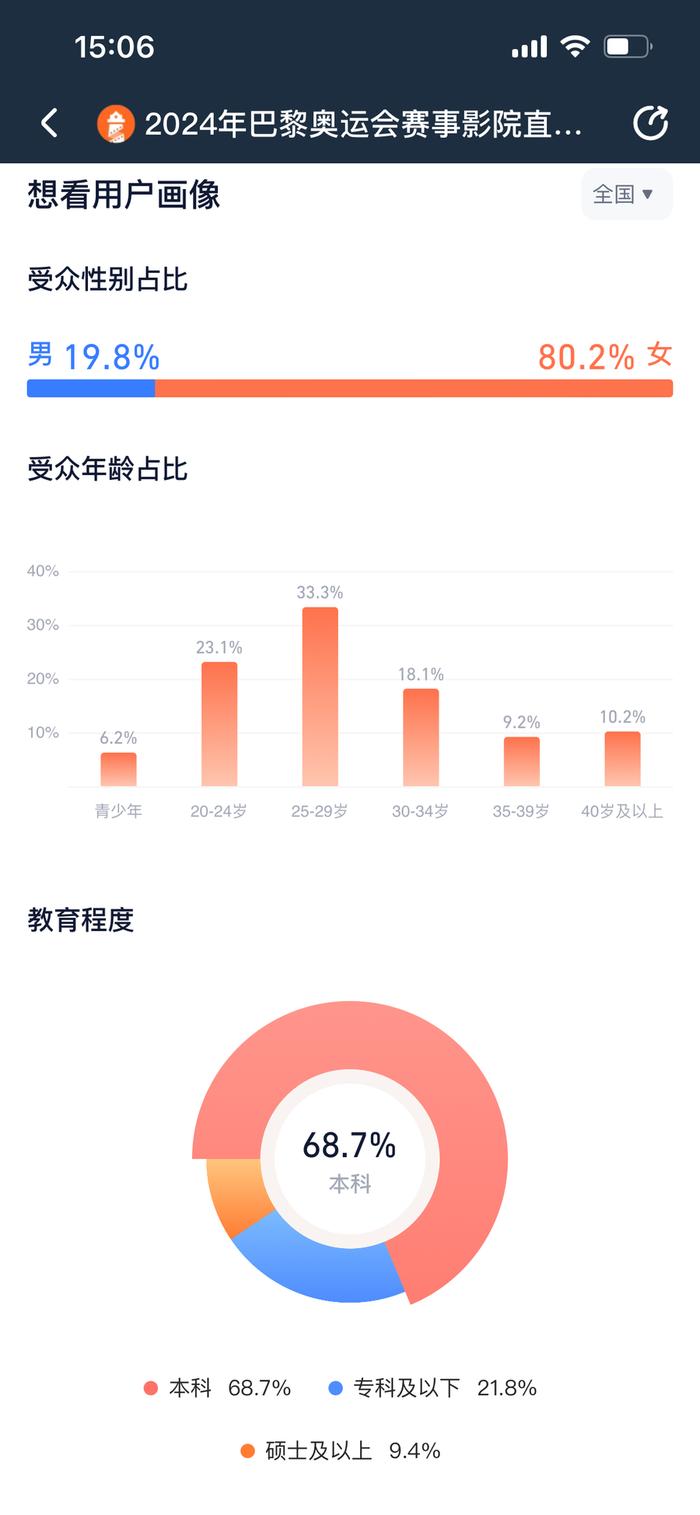 热闻|巴黎奥运会直播赛事总票房244.2万，孙颖莎、王楚钦拿下票房冠军！