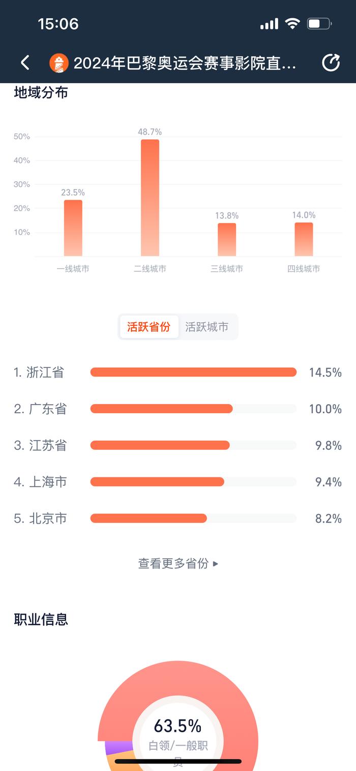 热闻|巴黎奥运会直播赛事总票房244.2万，孙颖莎、王楚钦拿下票房冠军！