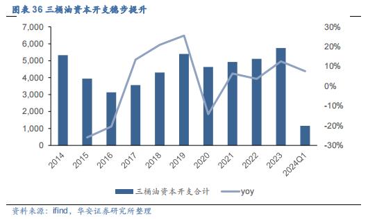 【华安证券·机械设备】行业年度：中期季度投资策略_2024年下半年策略——收、放、自、如