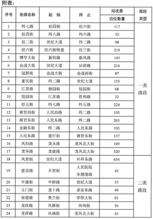 最新！大庆市这一商圈周边4条街道即将停车收费