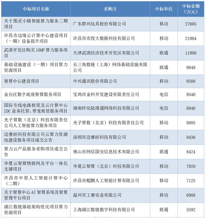 运营商智算市场中标情况分析