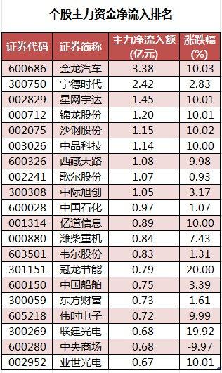 数据复盘丨主力资金加仓电子、非银金融等行业 北向资金连续3日净卖出