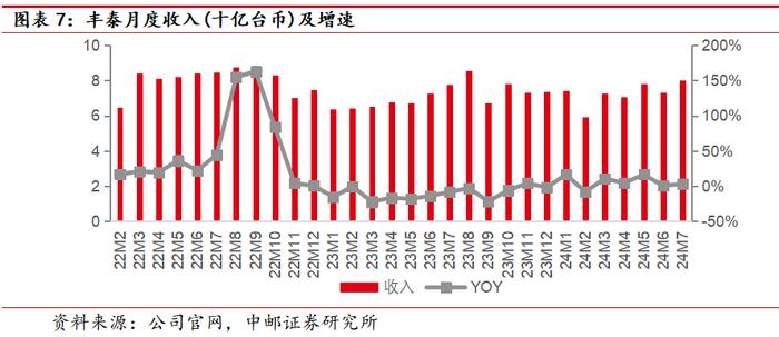 中邮·美护&纺服|周观点：7月纺织品&鞋类出口景气度较佳，华利&健盛24H1业绩增长靓丽