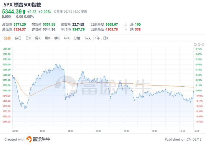 美股深夜莫名跳水又反拉，这是在担忧“伊朗或将在24小时内动手”？