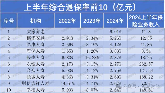 退保排行榜丨行业退保情况大幅改善！三公司产品退保率超100%