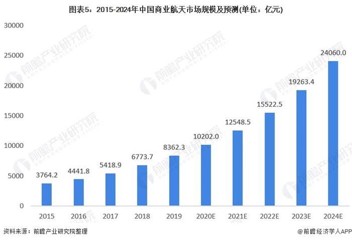 人类首次：SpaceX将执行载人极地飞行任务！航天器将直接飞越北极和南极，单独绕地球飞行【附商业航天市场发展前景分析】