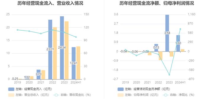 统一股份：2024年上半年盈利2266.62万元 同比扭亏