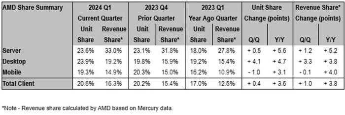 2024 二季度 AMD 服务器市场份额创新高，英特尔在客户端市场反击