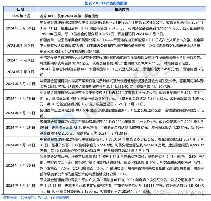 YY | 2024年7月REITs观察： 舆情、二级成交和二季报盘点