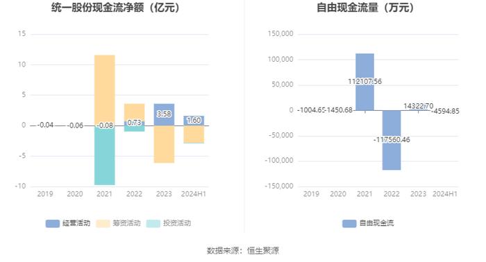 统一股份：2024年上半年盈利2266.62万元 同比扭亏