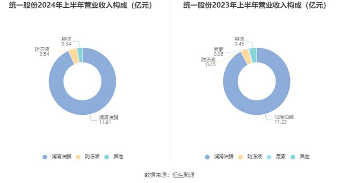 统一股份：2024年上半年盈利2266.62万元 同比扭亏