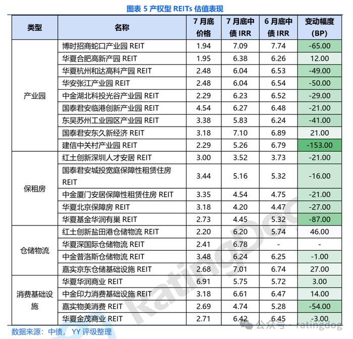 YY | 2024年7月REITs观察： 舆情、二级成交和二季报盘点