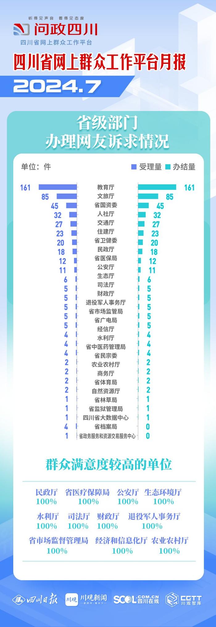 7月问政四川网友诉求，哪些市州办理得好？来，一图告诉你