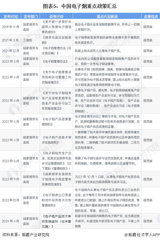 预见2024：《2024年中国电子烟行业全景图谱》(附市场规模、竞争格局和发展前景等)