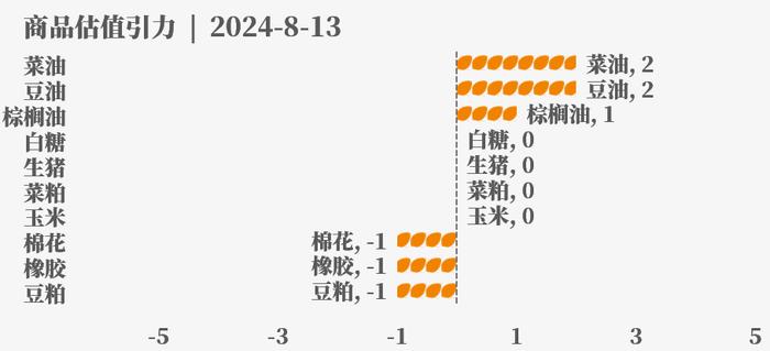 目前大宗商品的估值走到什么位置了？8-13