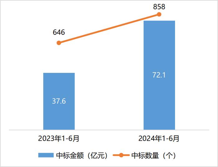 运营商智算市场中标情况分析