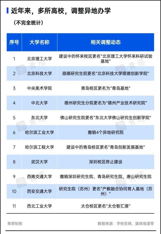 紧急叫停！这些城市的大学梦，碎了