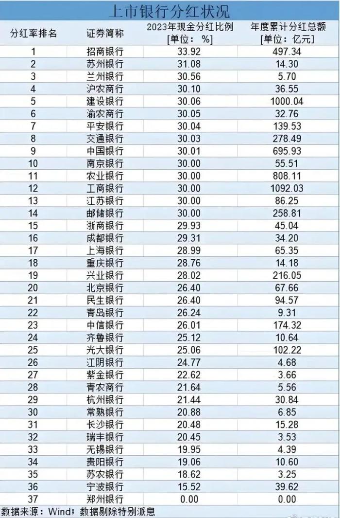 宁波银行为什么不爱“高分红”？