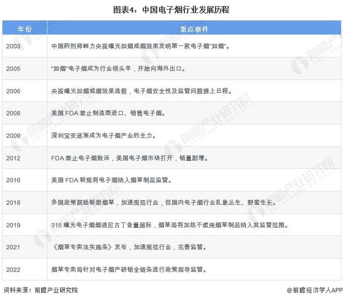 预见2024：《2024年中国电子烟行业全景图谱》(附市场规模、竞争格局和发展前景等)